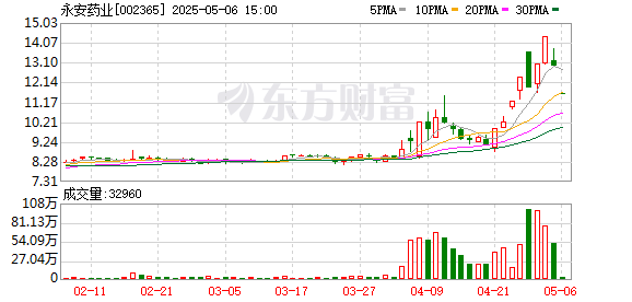 点搭网配资 跌停封单金额超4亿元，永安药业(002365.SZ)公司实控人、董事长陈勇被立案调查并实施留置