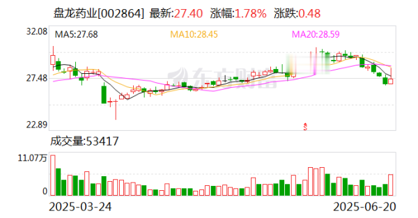 贝贝查 盘龙药业: 公司在保健品板块已自主研发多款新产品