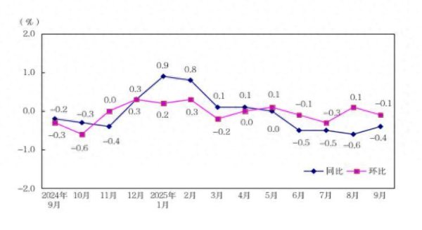 浩鼎中心 9月深圳PPI同比下降0.4%，环比下降0.1%